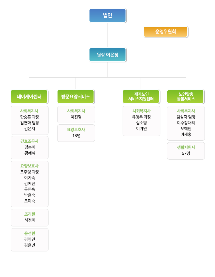 조직도